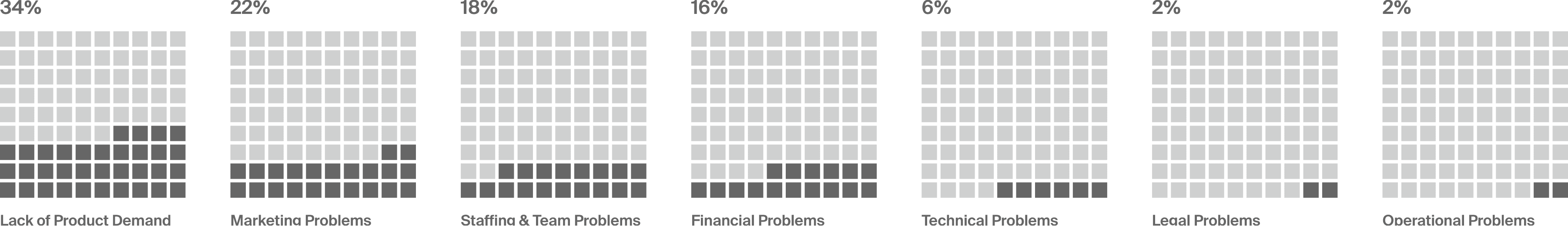 Charts showing categories of startup failure